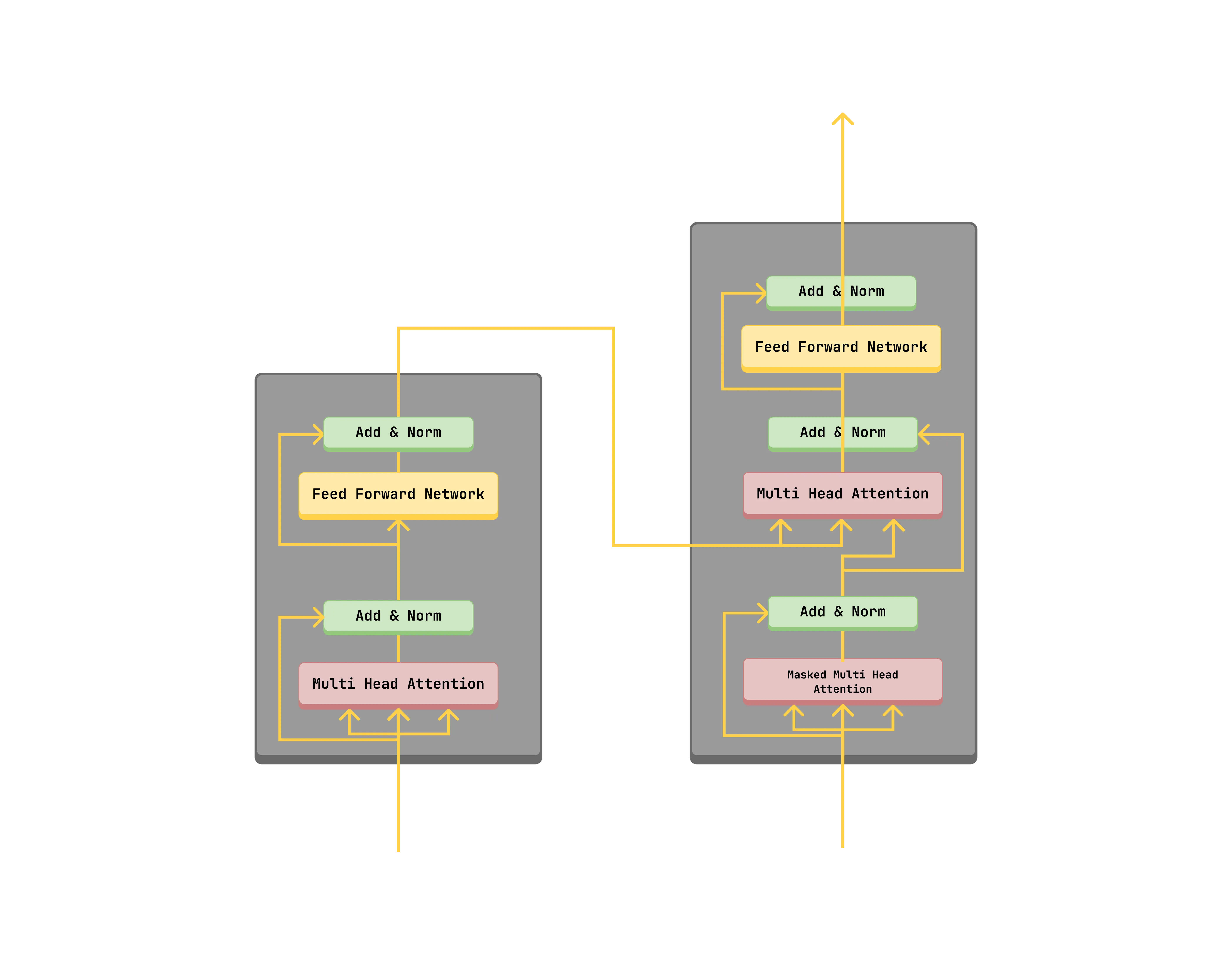 Transformer model architecture